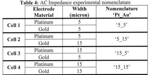 Table  4  lays  out  the  main  types  of cells  tested  and  the  nomenclature  for  the  collected data.