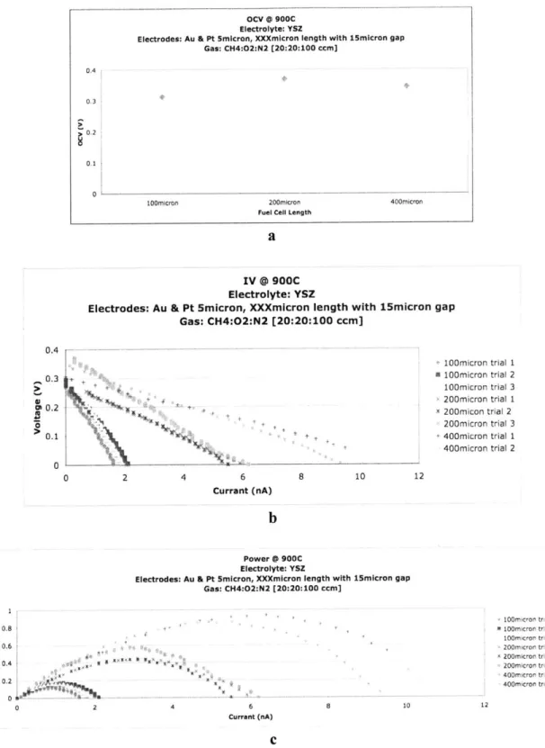 Figure  22:  Individual  micro  SC-SOFC  with  5micron  wide  Pt  and  Au  electrodes separated  by  a  gap  distance  of  15micron  and  exposed  to  methane:oxygen:nitrogen  in  a 1:1:5  fuel  ratio  at  900 0 C,  average  OCV  as  a  function  of  fuel 