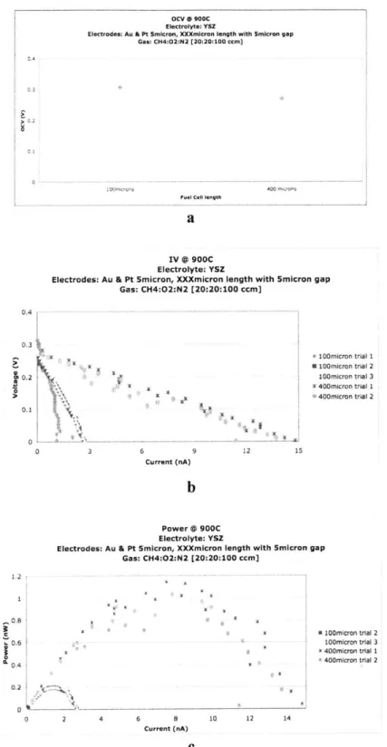 Figure  23:  Individual  micro  SC-SOFC  with  5micron  wide  Pt  and  Au  electrodes separated  by  a  gap  distance  of  5micron  and  exposed  to  methane:oxygen:nitrogen  in  a 1:1:5  fuel  ratio  at  900 0 C,  average  OCV  as  a  function  of  fuel  