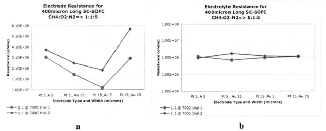 Figure 24:  Two  separate  trials  for various  'PtAu'  width  electrodes that are  400micron long exposed  to  1:1:5  ratio of methane:oxygen:nitrogen  at  700'C, average  electrode resistances  (a),  average  electrolyte  resistances  (b).