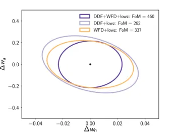 Figure 1: The FoM of dark energy from the LSST SNe for the 10 year DDF survey, the WFD survey and their combination
