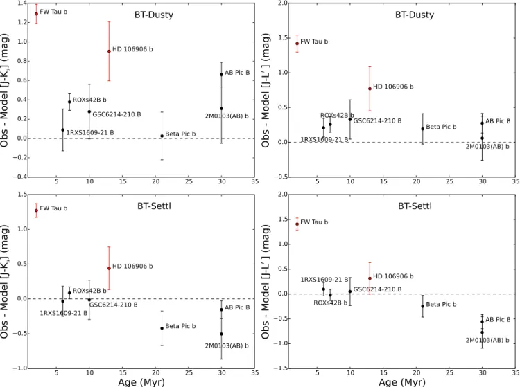 Fig. 7.— The difference between observed and model colors as a function of age for the young companion sample in Table 1