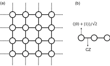 Figure  1-1:  (a)  A  cluster  state.  The  circles  represent  qubits in  the state  (10)  +|  1))/  v' and edges  represent  controlled  Z  gates