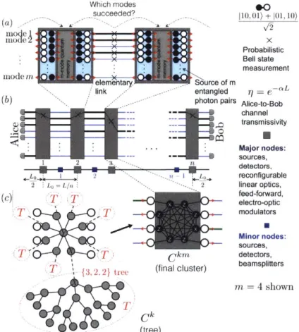 Figure  2-2:  (a)  and  (b)  show  schematics  of  one  elementary  link,  and  a  chain  of them  connecting  Alice  and  Bob,  respectively,  for  a repeater  architecture  that  employs quantum  memories,  Bell  pair  sources,  probabilistic  BSMs,  and