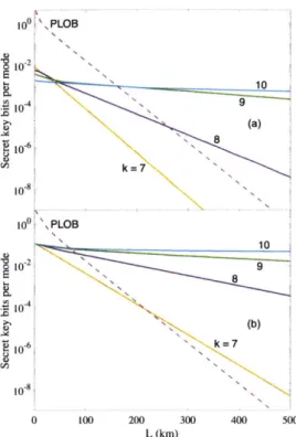 Figure  2-8:  Scaling  of  the  bits  per  mode  as  a  function  of  distance  L  for  different numbers  of  fusion  steps  k  for  the  (a)  naive  scheme  and  (b)  with  the  improvements of this  chapter