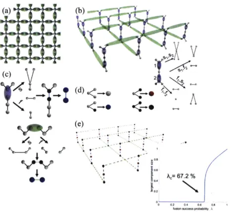 Figure  3-2:  Different  strategies  and  logical  interpretations  of  piecing  together  a  2D square lattice  by fusing microclusters:  (a)  5-photon  microclusters  at each  lattice  node with fusion attempts  on each  lattice bond;  (b)  vertical  arr