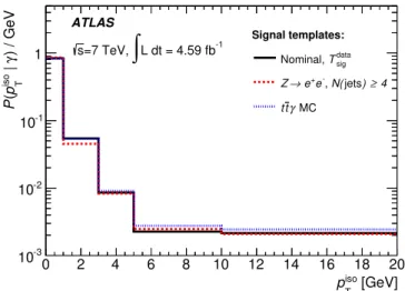 Figure 3: Comparison of the nominal prompt-photon track-isolation (p iso T ) template with the template obtained from data using a Z(→ e + e − )+ ≥ 4-jets selection, and with the template obtained from t ¯ tγ simulation