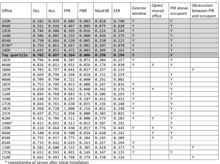 Table 1. Key performance metrics for PIR sensors in all offices, with office/PIR characteristics