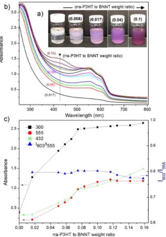 Figure 2. (a) Photos and (b) absorption spectra of rra-P3HT/BNNTs in CHCl 3 at increasing rra-P3HT to BNNT weight ratio (indicated by the numbers in parentheses)