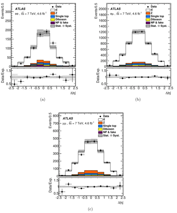 Figure 2: Comparison of the expected and observed distributions of the ∆|η| variable for the (a) ee, (b) eµ and (c) µµ channels