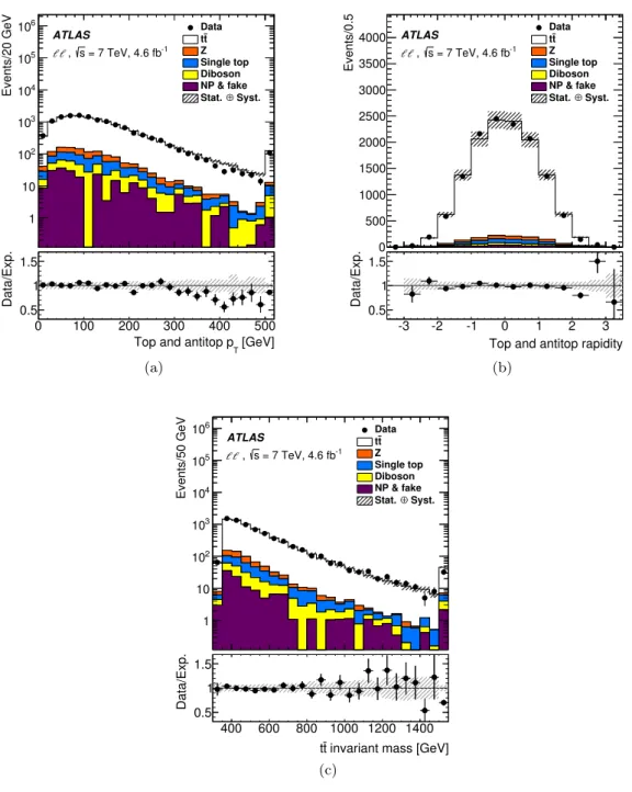 Figure 3: Comparison of the expected and observed distributions of (a) the top and antitop quark transverse momentum p T , (b) top and antitop quark rapidity and (c) the t ¯t invariant mass, shown for the combined ee, eµ and µµ channels