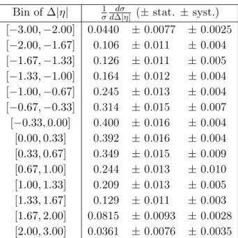 Table 4: Normalized differential cross-sections for ∆|η| in the eµ channel presented with statistical and systematic uncertainties.