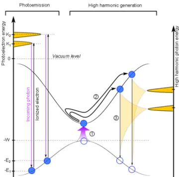 FIG. 1 (color online). Comparison between photoemission and high harmonic generation. In photoemission experiments, an incoming photon (purple arrow) causes emission of an electron (black vertical arrow) with kinetic energy (K 1 and K 2 )  propor-tional to
