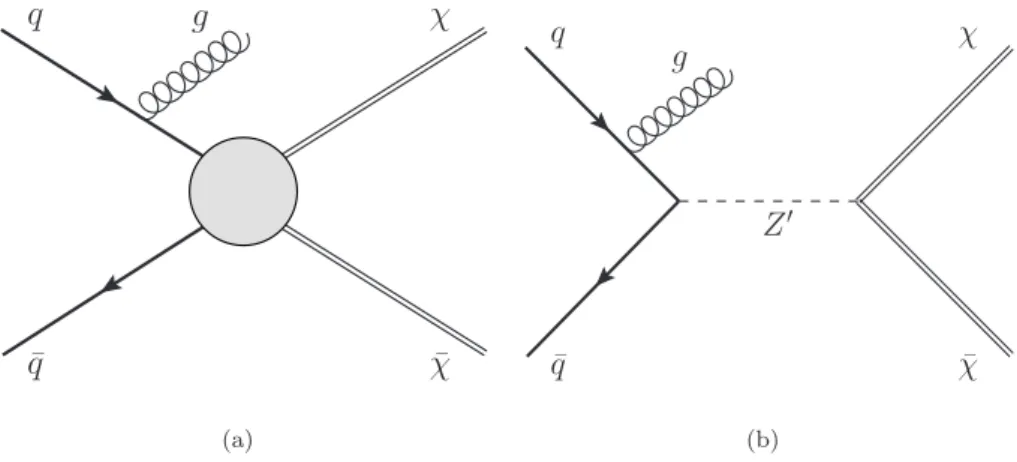 Fig. 1 Feynman diagrams for the production of weakly interacting massive particle pairs χ χ ¯ associated with a jet from initial-state radiation of a gluon, g