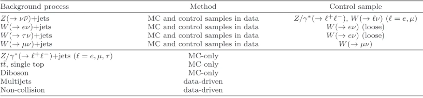 Table 3 Summary of the methods and control samples used to constrain the different background contributions in the signal regions.