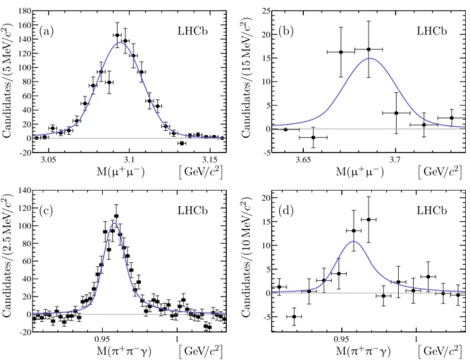 Figure 6: Background subtracted ψ → µ + µ − (a,b) and η 0 → π + π − γ (c,d) mass distributions in B 0 s → ψη 0 decays