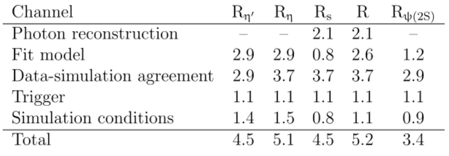 Table 5: Systematic uncertainties (in %) of the ratios of the branching fractions.