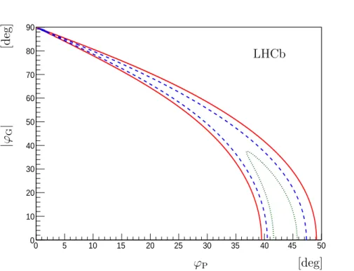 Figure 7: Confidence regions derived from the likelihood function L (ϕ P , |ϕ G |). The contours corresponding to −2∆ ln L = 2.3, 6.2 and 11.8 are shown with dotted green, dashed blue and solid red lines.