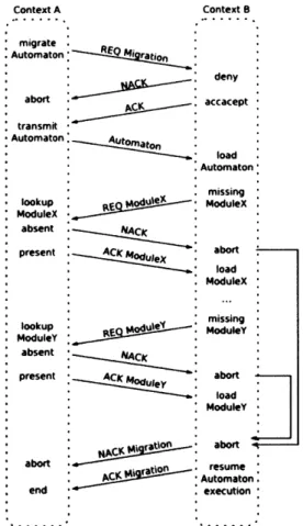 Figure 4.5  - Diagram  illustrating migration  protocol