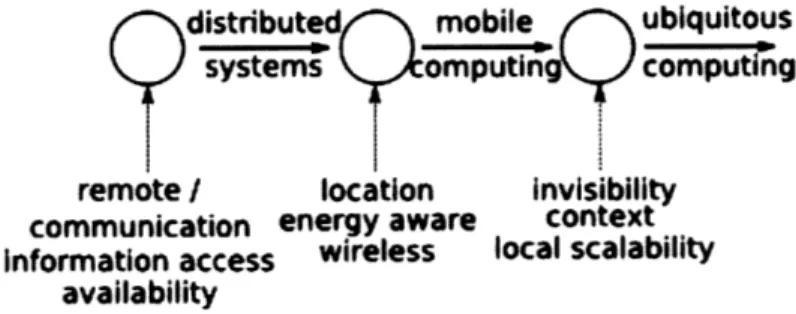 Figure 2.1 - Diagram  illustrating  interrelations  between  distributed systems, mobile computing,  and ubiquitous computing domains.