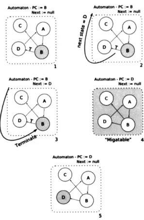 Figure 4.4 - Diagram  illustrating automaton  migration  process