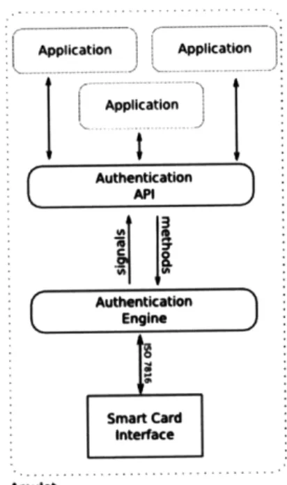Figure 5.2-  System  diagram  of the Authentication  Engine and  API