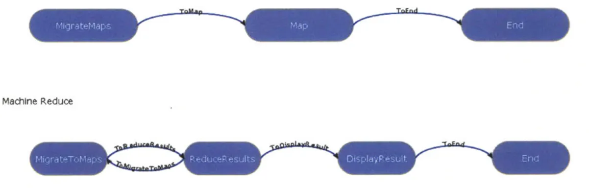 Figure  6.2 - Generated  state  diagram  of the Map/Reduce  Face detection  application
