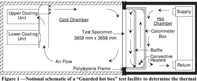 Figure 1 —Notional schematic of a “Guarded hot box” test facility to determine the thermal  resistance of wall assemblies (Vertical Section) 