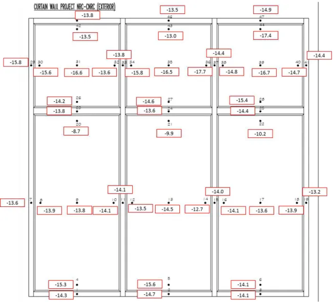 Figure 7 – Results of thermocouples measurements (1-47) for “exterior” of curtain wall assembly  and showing average steady state temperatures are given locations 