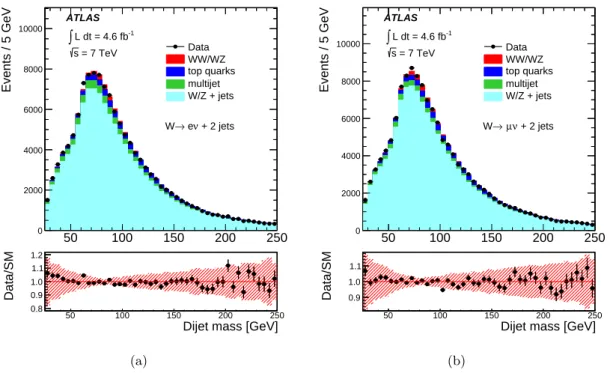 Figure 1. Distributions of the dijet invariant mass for (a) the electron and (b) the muon channels before the likelihood fit