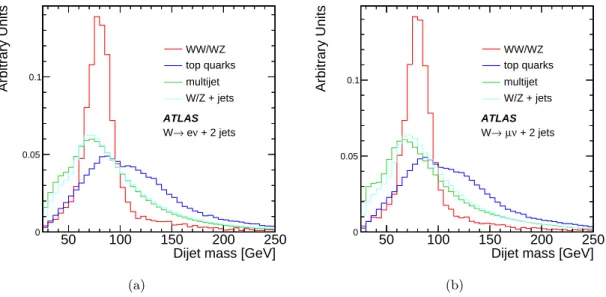 Figure 2. The nominal templates for the reconstructed dijet invariant mass for (a) the electron and (b) the muon channels
