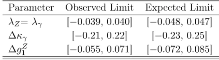 Table 3. The observed and expected 95% CL limits on the anomalous triple gauge coupling parameters λ, ∆κ γ , and ∆g 1 Z in the LEP scenario with no form factor applied
