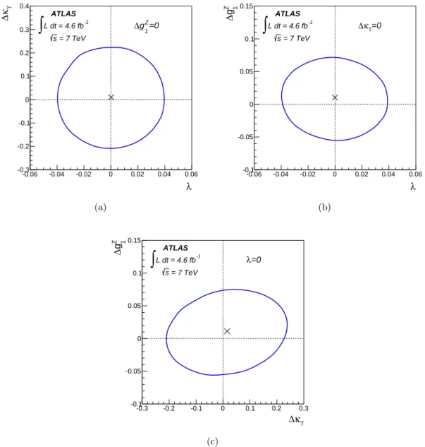 Figure 6. The observed two-dimensional 95% CL contours for the anomalous triple gauge couplings (a) λ versus ∆κ γ , (b) λ versus ∆g Z 1 , and (c) ∆κ γ versus ∆g 1 Z 
