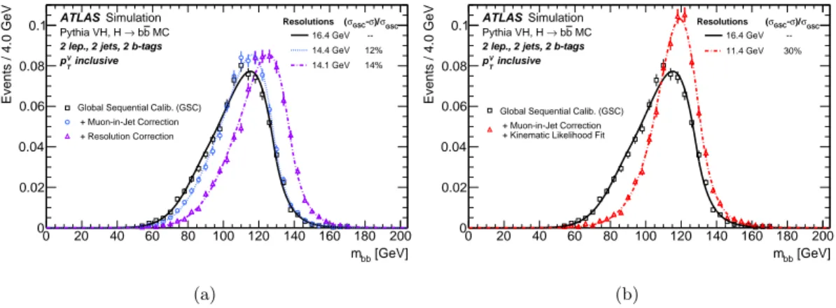 Figure 2. Dijet-invariant-mass distribution for the decay products of a Higgs boson with m H =