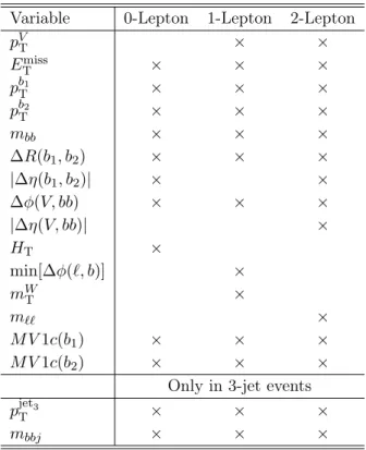 Table 4. Variables used in the multivariate analysis for the 0-, 1- and 2-lepton channels.