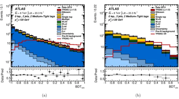 Figure 12. The BDT V H -discriminant distribution observed in data (points with error bars) and