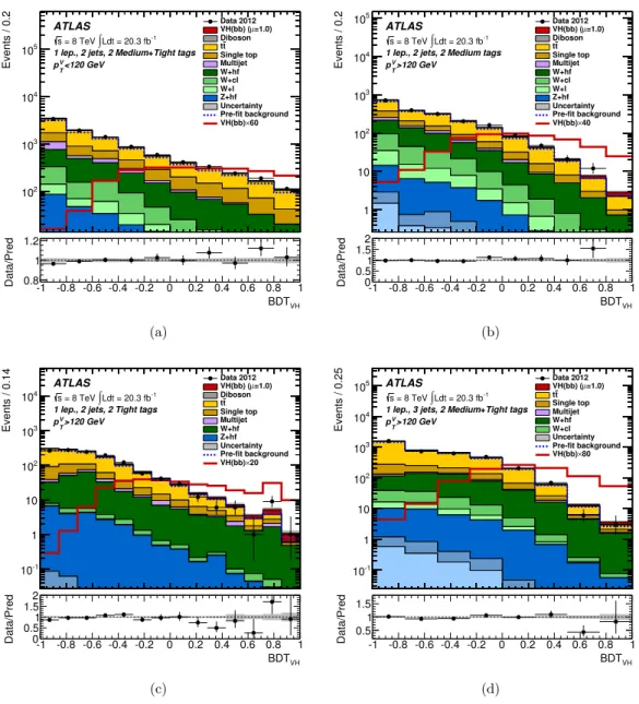 Figure 13. The BDT V H -discriminant distribution observed in data (points with error bars) and expected (histograms) for the 2-tag signal regions of the 1-lepton channel for (a) 2-jet events with