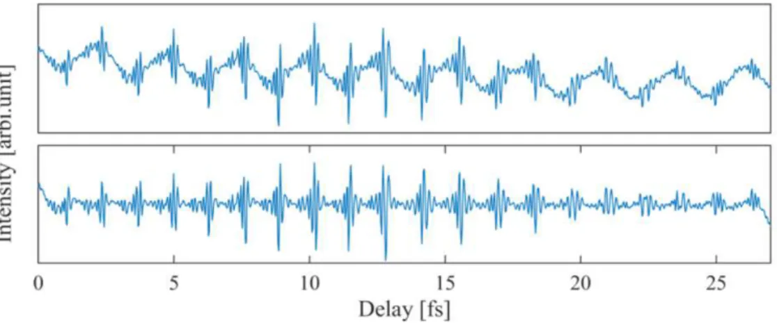 Fig. 2. Fourier transform autocorrelation at a single pixel. At each pixel of the 2D detector, the intensity is recorded as a function of delay between the two high harmonic sources.
