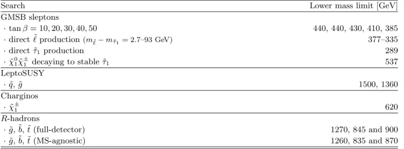 Table 8. Summary of the lower mass limits (95% CL) from the various searches.