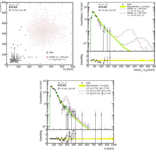 Figure 2. Reconstructed mass m β of one candidate (m 2 ) versus m β of the other candidate (m 1 ) for observed data and expected signal, in the GMSB slepton search in the two-candidate signal region (top-left)