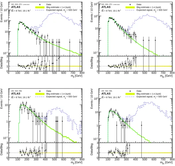 Figure 4. Data and background estimates for the reconstructed mass based on time-of-flight, m β , (top-left) and based on specific energy loss, m βγ , (top-right) for combined candidates in the full-detector 500 GeV gluino R-hadron search (SR-RH-FD), as we