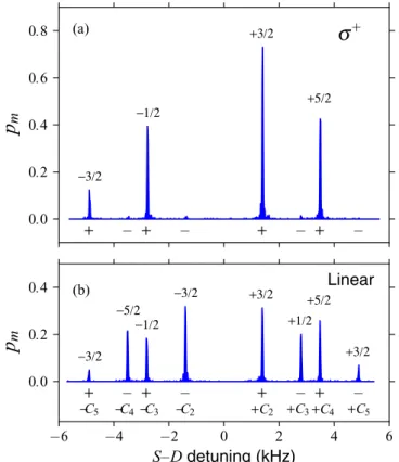 FIG. 3. (Color online) Zeeman-resolved spectra of the S-D tran- tran-sition of 88 Sr + showing transition probability to the 2 D 5/2 metastable state p m as a function of laser detuning