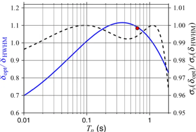 FIG. 4. (Color online) Minimization of the Allan deviation by varying the stepping frequency δ as a function of pulse length T p 
