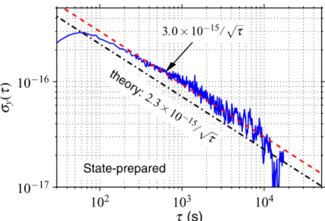 FIG. 5. (Color online) Single-clock Allan deviation as a function of averaging time obtained from a comparison between two 88 Sr + ion clocks