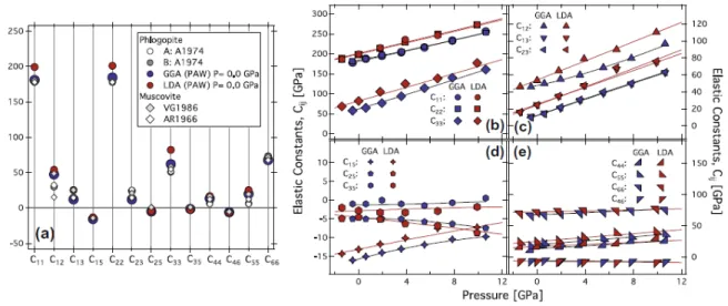 Fig. 5.  (a) Comparison between experimental results and ab initio predicted elastic constants at  room pressure