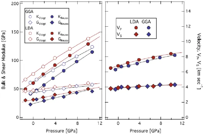 Fig. 6.  (a) Plot of bulk and shear modulus vs. pressure. Both Voigt and Ruess bounds are shown