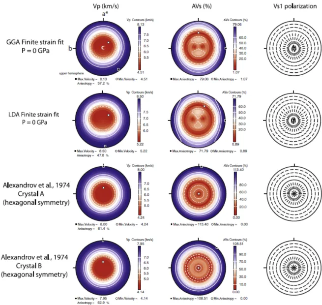 Fig. 7. Stereo plot of ab initio predicted seismic anisotropy at 0 GPa: AV P, AV S% and VS1  polarization for GGA, LDA methods (this study), also shown are plots from the elastic constants 
