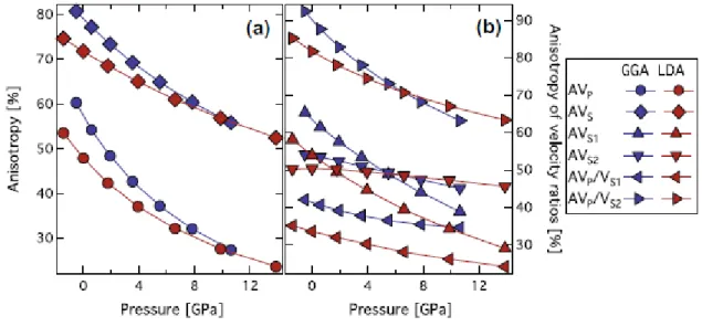 Fig. 8. Plot of seismic anisotropy for phlogopite, (a) AVP and AVS% (b) AVS1 , AVS2 , AVP 