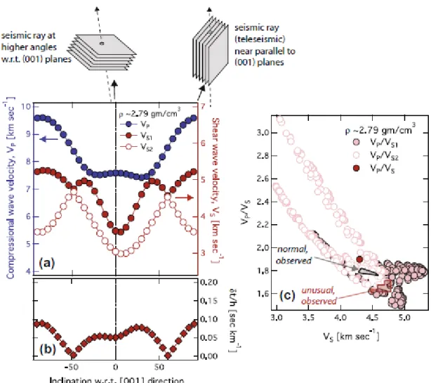 Fig. 10. (a) Variation of compressional (VP), shear (VS) sound velocity as a function of 