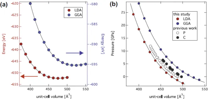 Fig. 2. (a) Plot of energy with respect to unit-cell volume predicted by ﬁrst principles